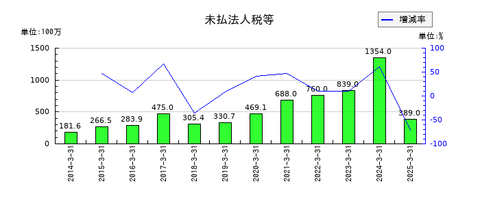 デジタルアーツの未払法人税等の推移