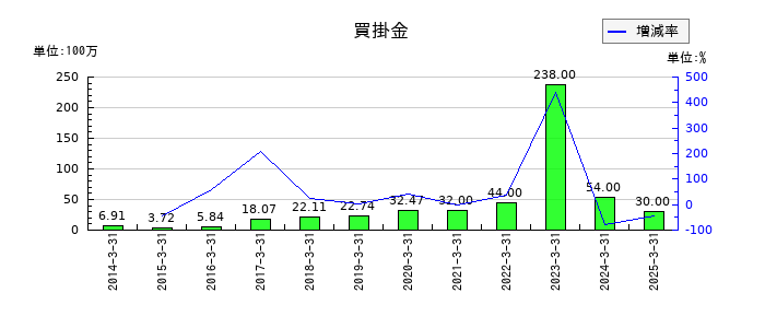 デジタルアーツの買掛金の推移