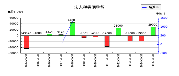 デジタルアーツの法人税等調整額の推移