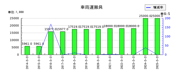 デジタルアーツの車両運搬具の推移