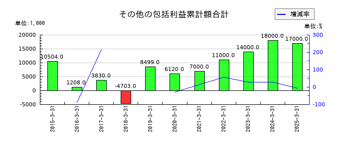 デジタルアーツのその他の包括利益累計額合計の推移