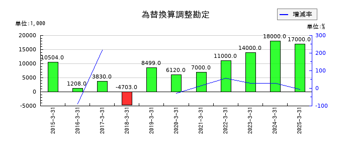 デジタルアーツの為替換算調整勘定の推移