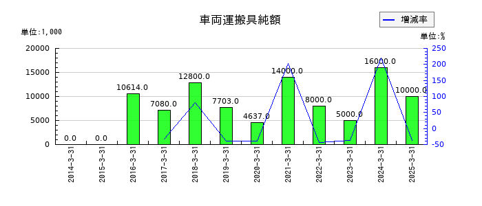 デジタルアーツの車両運搬具純額の推移
