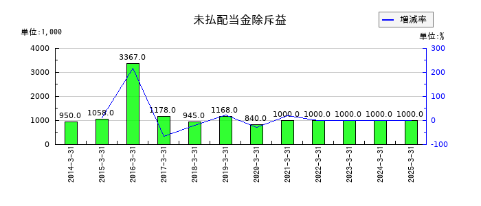 デジタルアーツの未払配当金除斥益の推移