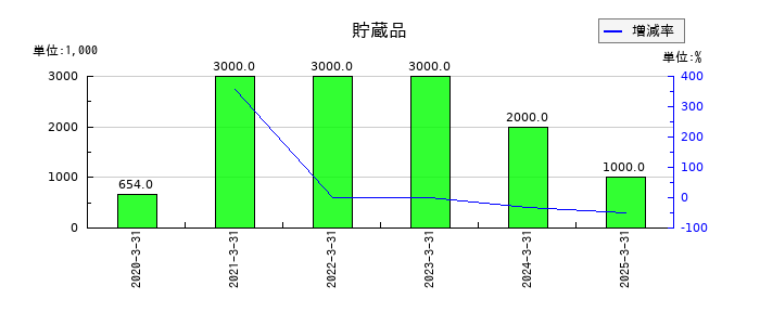 デジタルアーツの貯蔵品の推移