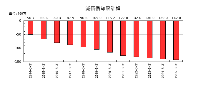 デジタルアーツの減価償却累計額の推移