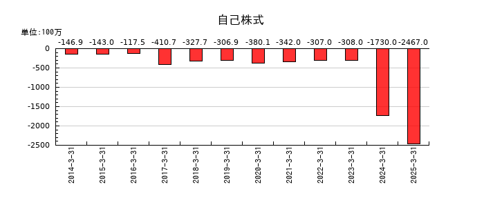 デジタルアーツの自己株式の推移