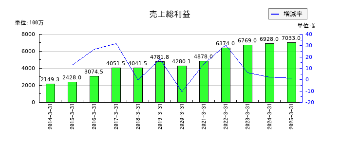 デジタルアーツの売上総利益の推移