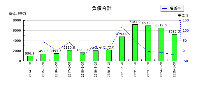 デジタルアーツの負債合計の推移