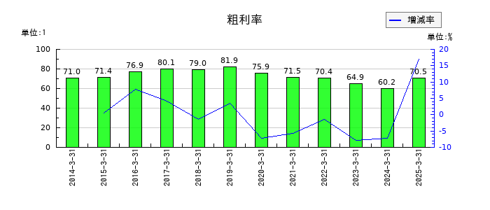 デジタルアーツの粗利率の推移