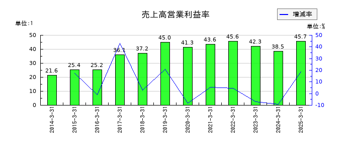 デジタルアーツの売上高営業利益率の推移