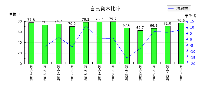デジタルアーツの自己資本比率の推移