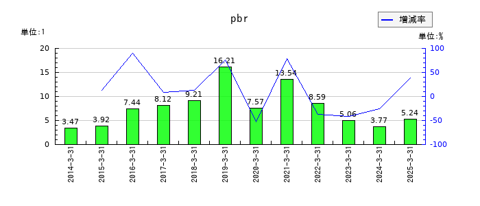 デジタルアーツのpbrの推移