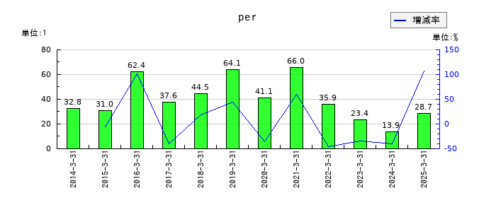 デジタルアーツのperの推移