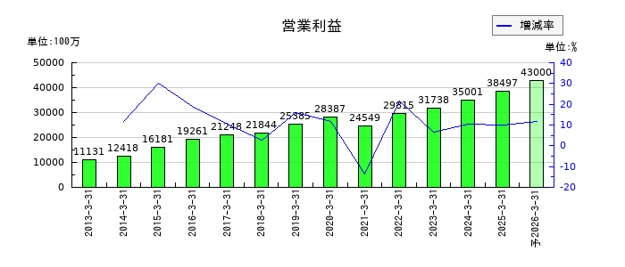 日鉄ソリューションズの通期の営業利益推移