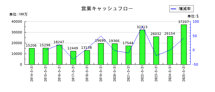 日鉄ソリューションズの営業キャッシュフロー推移
