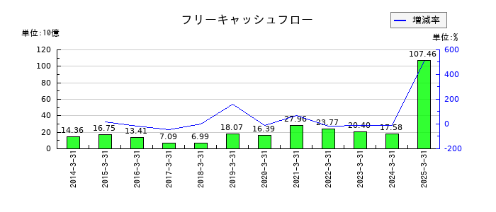 日鉄ソリューションズのフリーキャッシュフロー推移