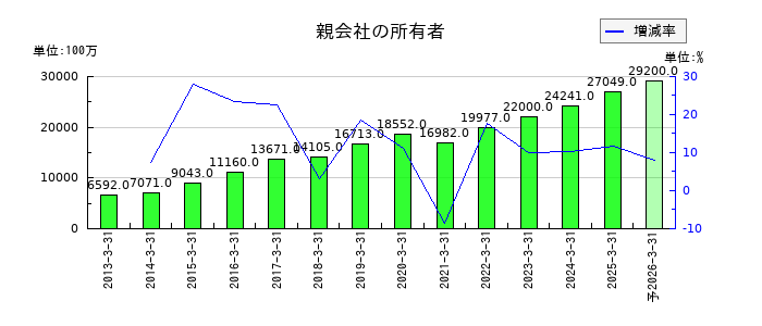 日鉄ソリューションズの通期の純利益推移