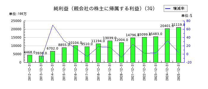 日鉄ソリューションズの第3四半期の純利益推移