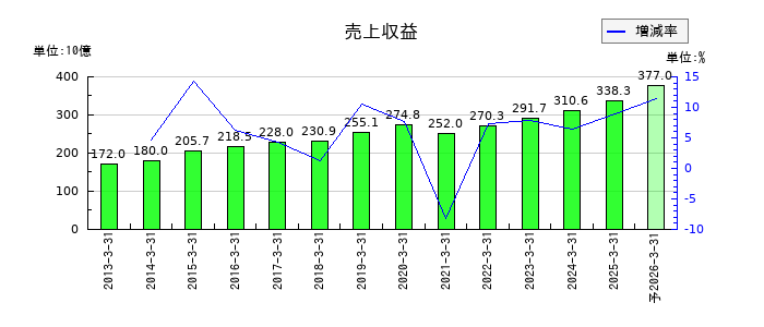 日鉄ソリューションズの通期の売上高推移