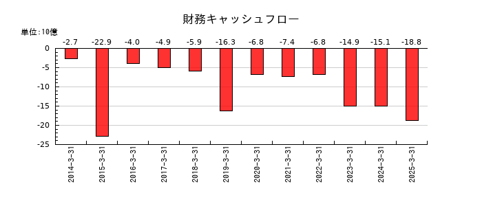 日鉄ソリューションズの財務キャッシュフロー推移