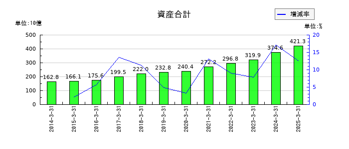 日鉄ソリューションズの資産合計の推移