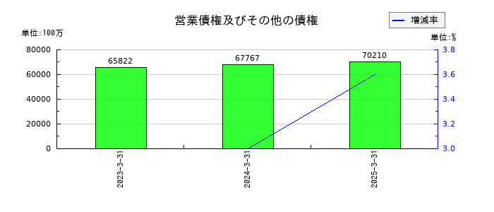 日鉄ソリューションズの営業債権及びその他の債権の推移