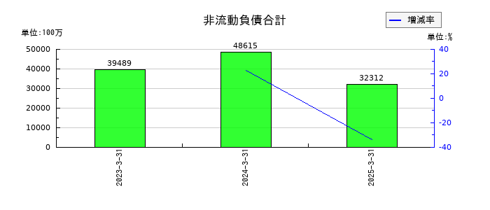 日鉄ソリューションズの非流動負債合計の推移