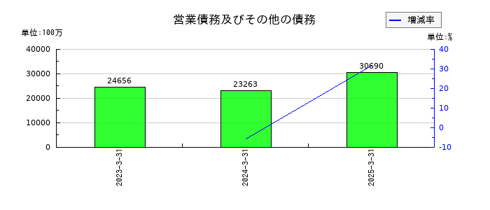 日鉄ソリューションズの営業債務及びその他の債務の推移