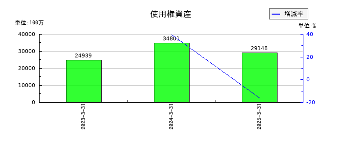 日鉄ソリューションズの使用権資産の推移