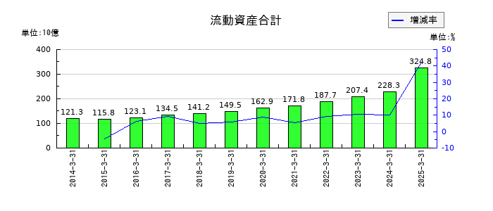 日鉄ソリューションズの流動資産合計の推移
