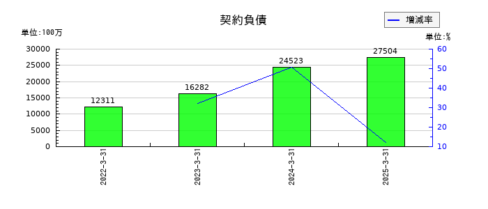 日鉄ソリューションズの契約負債の推移