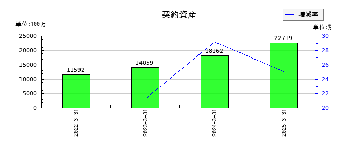 日鉄ソリューションズの契約資産の推移