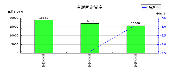 日鉄ソリューションズの有形固定資産の推移