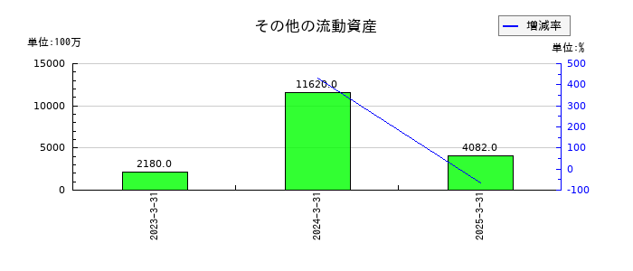 日鉄ソリューションズのその他の流動資産の推移