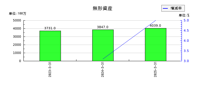 日鉄ソリューションズの無形資産の推移