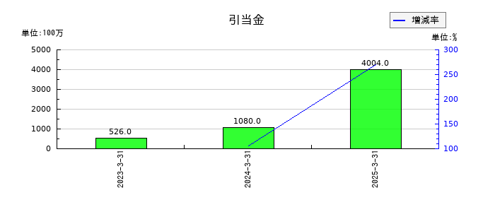日鉄ソリューションズの引当金の推移