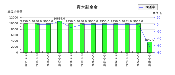 日鉄ソリューションズの資本剰余金の推移