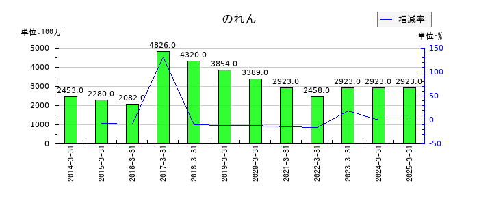 日鉄ソリューションズののれんの推移