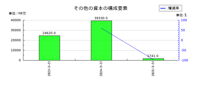 日鉄ソリューションズのその他の資本の構成要素の推移