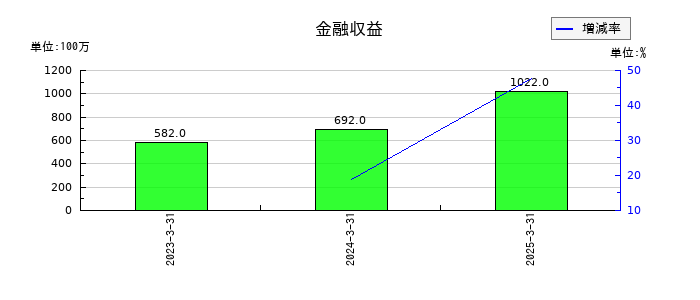日鉄ソリューションズの金融収益の推移