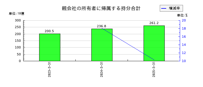 日鉄ソリューションズの親会社の所有者に帰属する持分合計の推移