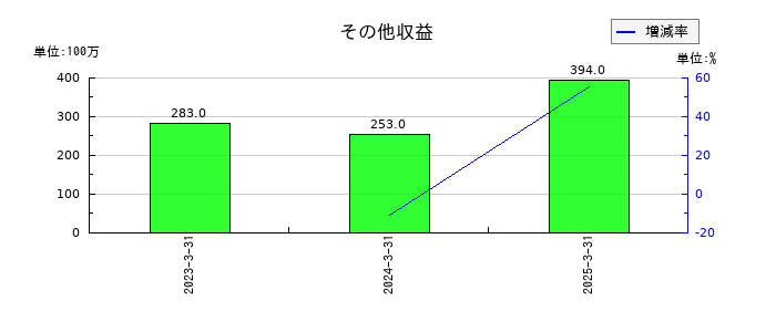 日鉄ソリューションズのその他収益の推移