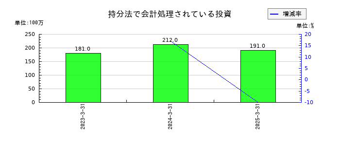 日鉄ソリューションズの持分法で会計処理されている投資の推移