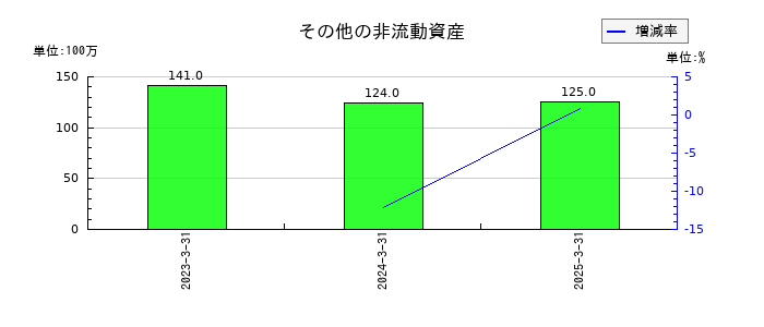 日鉄ソリューションズのその他の非流動資産の推移