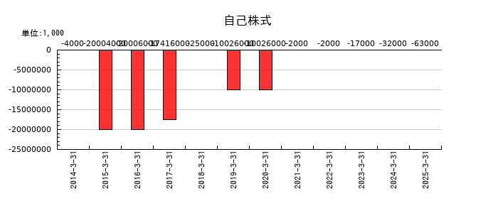 日鉄ソリューションズの自己株式の推移