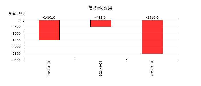 日鉄ソリューションズのその他費用の推移