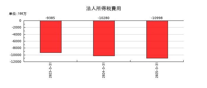 日鉄ソリューションズの法人所得税費用の推移