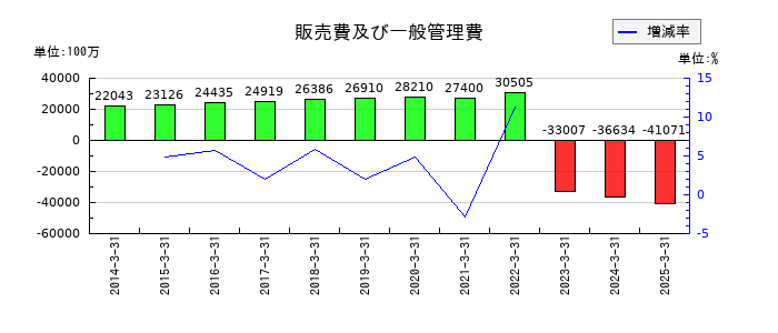 日鉄ソリューションズの販売費及び一般管理費の推移