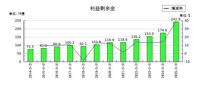 日鉄ソリューションズの利益剰余金の推移